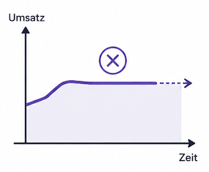 Kein skalierbares Zusatzgeschäft
